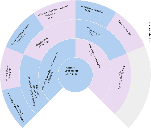 Libero Mastracchio Circle Diagram