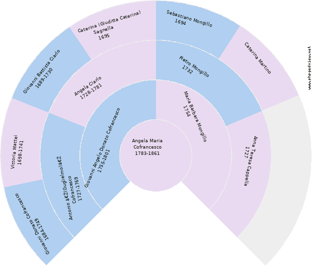 Maria Giuseppa Mastroianni Circle Diagram