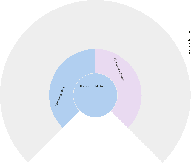 Vincenzo Antonio Cofrancesco Circle Diagram
