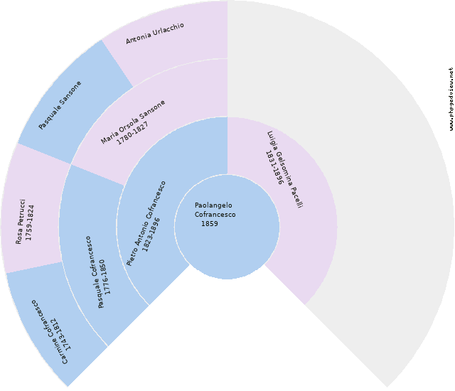 Alessandro Cofrancesco Circle Diagram