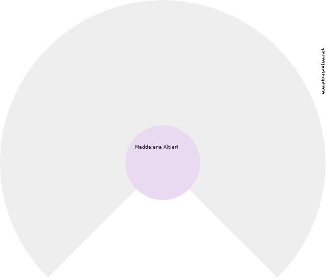 Placida Severina Di Pasquale Circle Diagram