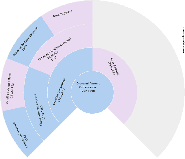 Giovanna Grazia Cofrancesco Circle Diagram
