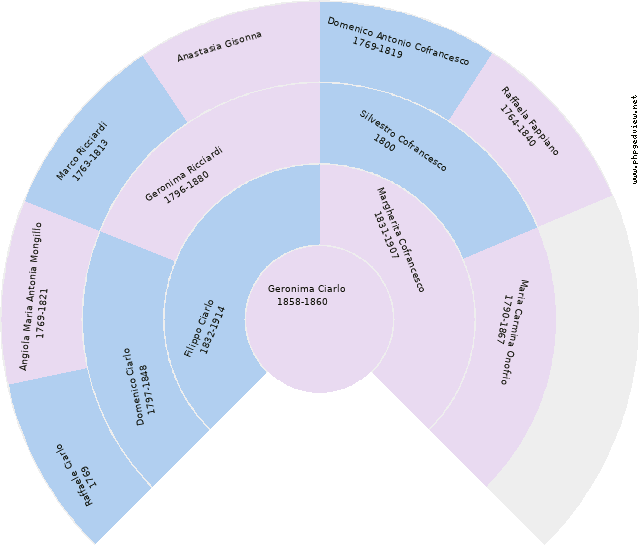 Raffaele Cofrancesco Circle Diagram