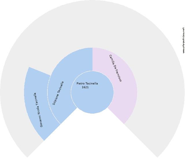 Laura Sivilla alias Francisci Circle Diagram