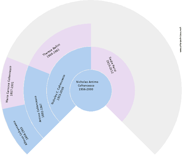 Maria Grazia Di Leone Circle Diagram