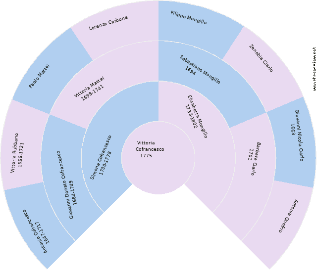 Tullio Cofrancesco Circle Diagram