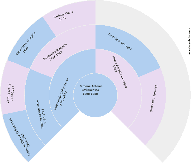 Lorenzo Antonio Cofrancesco Circle Diagram
