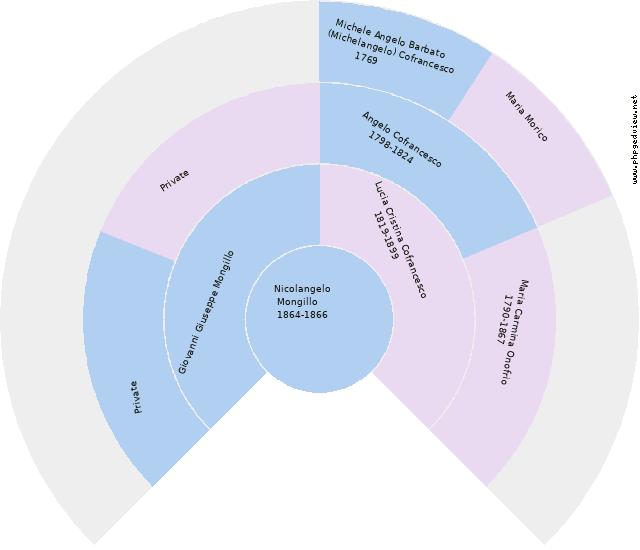 Rosalia Mendillo Circle Diagram