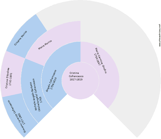 Mario Antonio Cofrancesco Circle Diagram