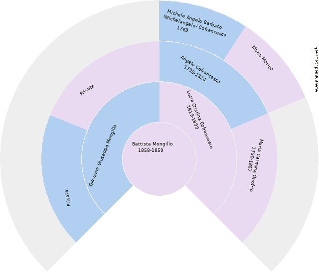 Elvira V Marra Circle Diagram