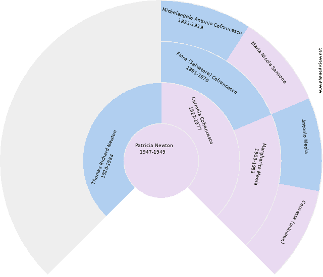 Leonarda Ricciardi Circle Diagram