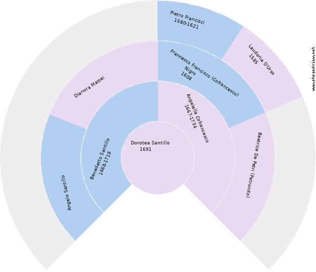 Maria Teresa Giamattei Circle Diagram