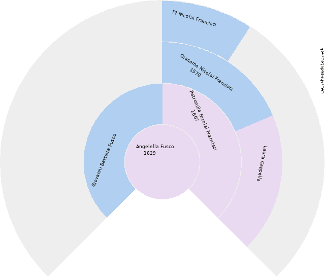 Angela Francesca Cofrancesco Circle Diagram