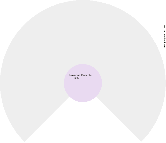 Vittoria Cofrancesco Circle Diagram