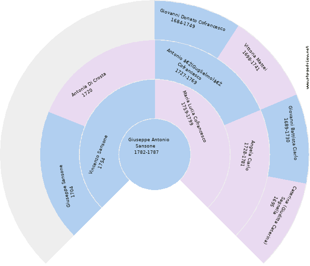 Dorodea Cofrancesco Circle Diagram