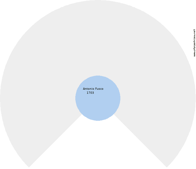 Caterina Cofrancesco Circle Diagram