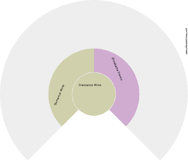 Bartolomeo Cembrola Circle Diagram