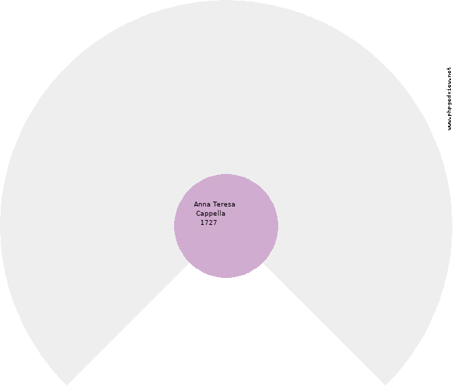 Angelella Cofrancesco Circle Diagram