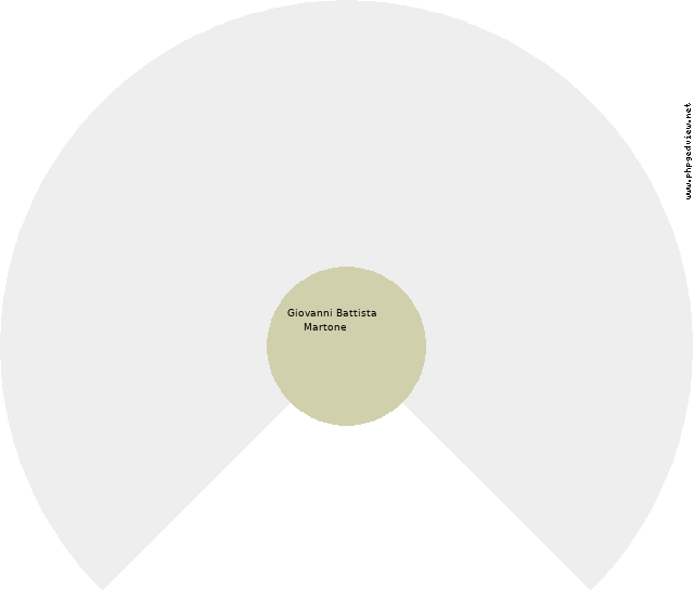 Anna (unknown) Circle Diagram