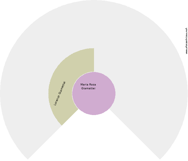Giovanna Cacciarella Circle Diagram