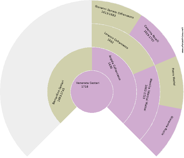 Bernardo Cofrancesco Circle Diagram