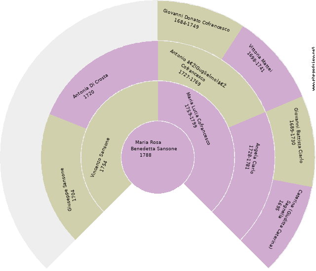 Francesca Cofrancesco Circle Diagram