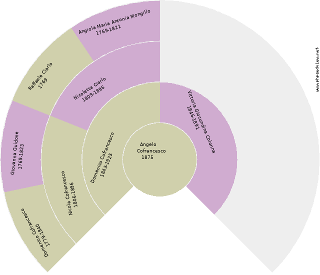 Bartolomeo De Luise Circle Diagram