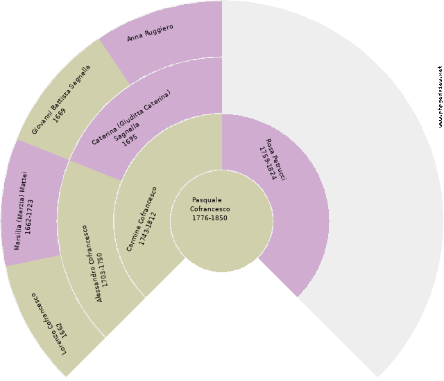 Domenico Cofrancesco Circle Diagram