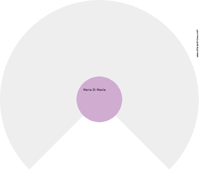 Angelella Francisci Circle Diagram