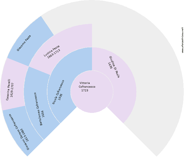 Pasquale Sansone Circle Diagram
