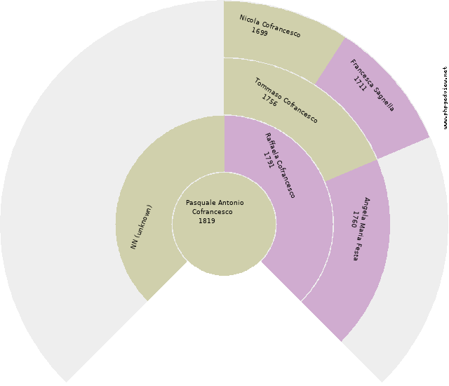 Vincenzo Filippo Capella Circle Diagram
