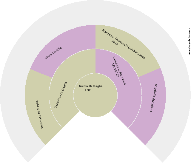 Antonio Bonvalli Circle Diagram