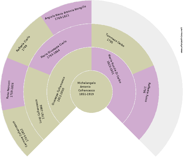 Luciano Cofrancesco Circle Diagram