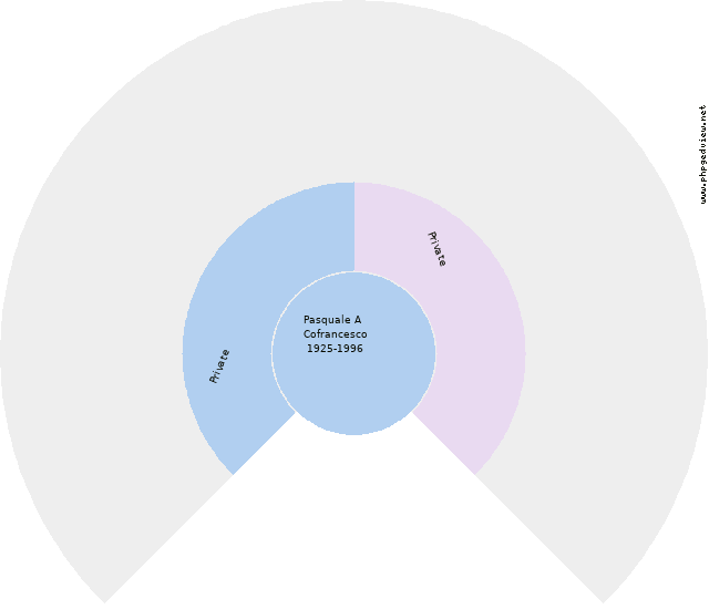 Francesca Cofrancesco Circle Diagram