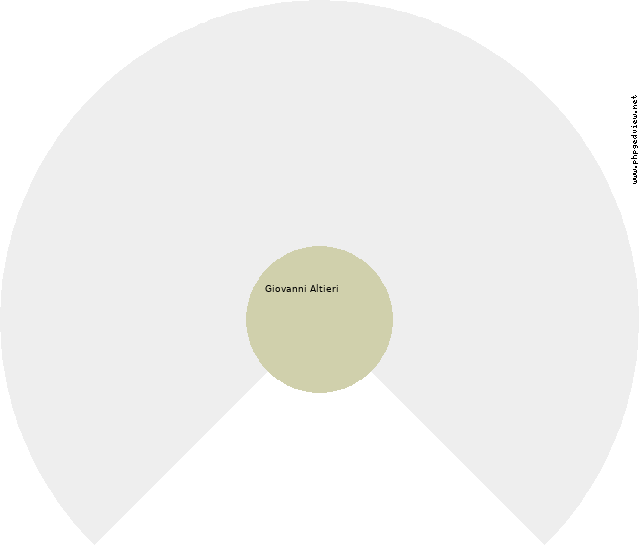 Marco Francisci Circle Diagram