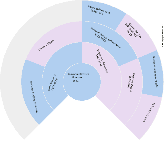 Maria Giuseppa Ciarlo Circle Diagram