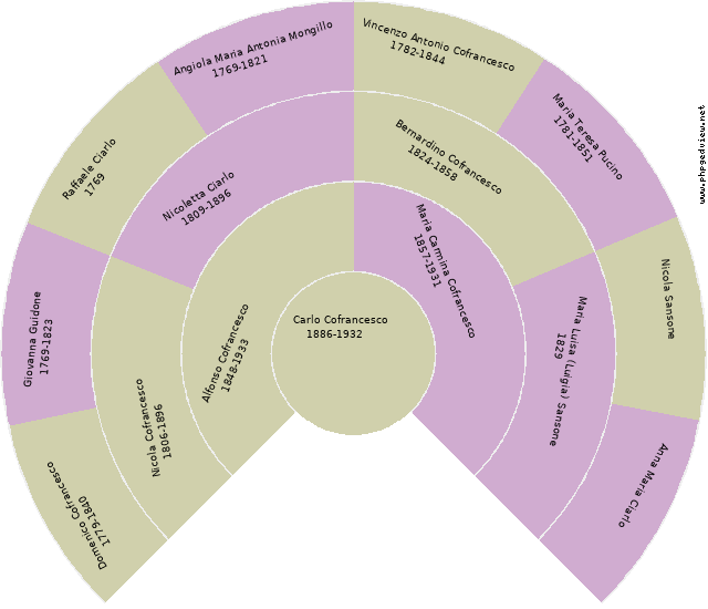 Maria Giuseppa Sciarra Circle Diagram