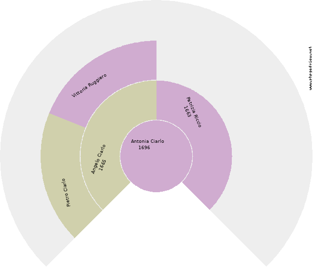 Maria Nicola Cofrancesco Circle Diagram