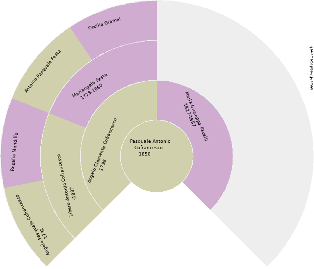 Lucia Cristina Cofrancesco Circle Diagram