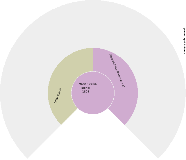 Pietro Cofrancesco Circle Diagram