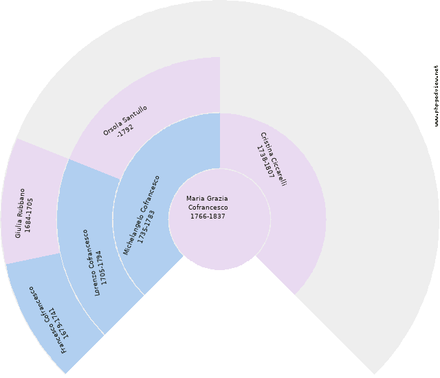 Francis J. Cofrancesco Circle Diagram