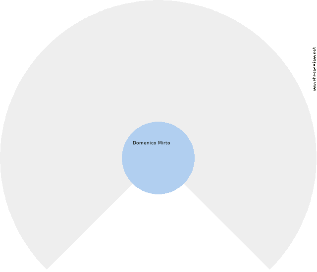 Pietro Marzano Circle Diagram