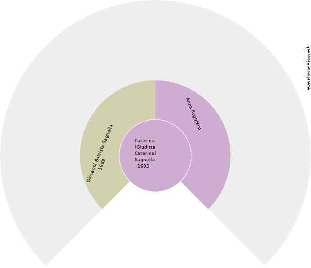 Vita Antonia Cofrancesco Circle Diagram