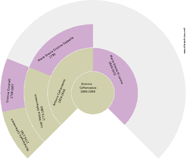 Maria Giuseppa Cofrancesco Circle Diagram
