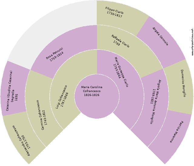 Filippo Del Rossi Circle Diagram