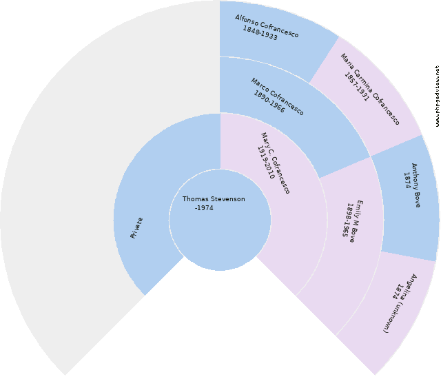 Agnese Ciarlo Circle Diagram