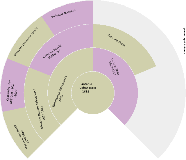 Luciano Cofrancesco Circle Diagram
