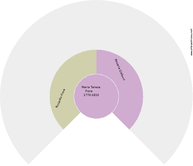 Filippo Del Rossi Circle Diagram