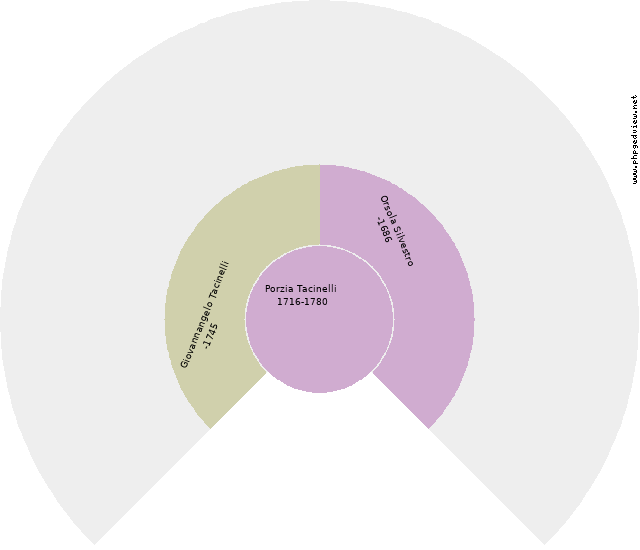 Alma C. Saurette Circle Diagram
