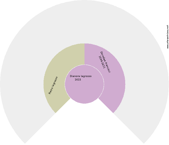 Lorenzo Colafrancesco Circle Diagram